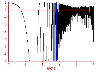 Survival probability log